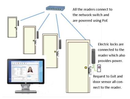 Network attached Door Access Control Systems
