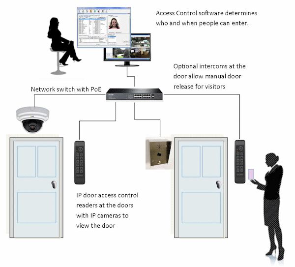 IP Door Access Control Systems